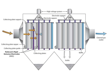 Horizontal electrostatic separator  How it works, Application & Advantages